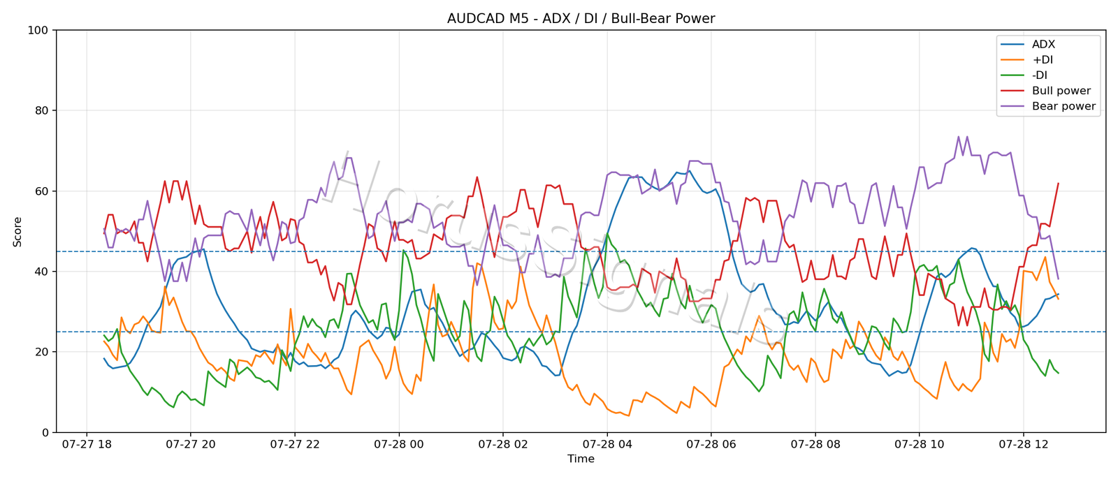 AUDCAD M5 03 ADX POWER