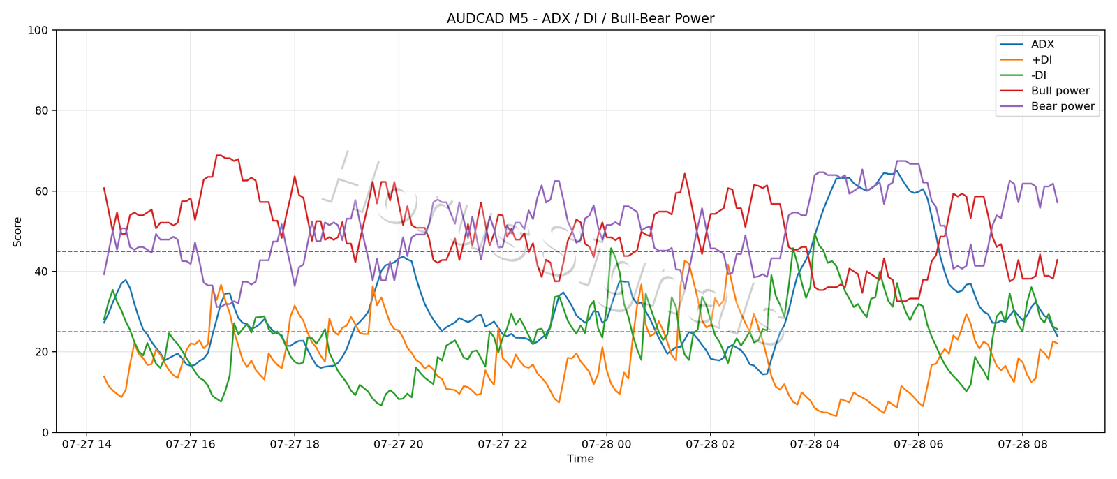 AUDCAD M5 03 ADX POWER