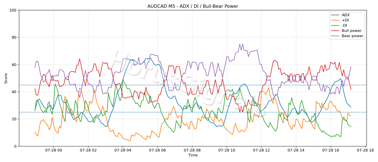 AUDCAD M5 03 ADX POWER