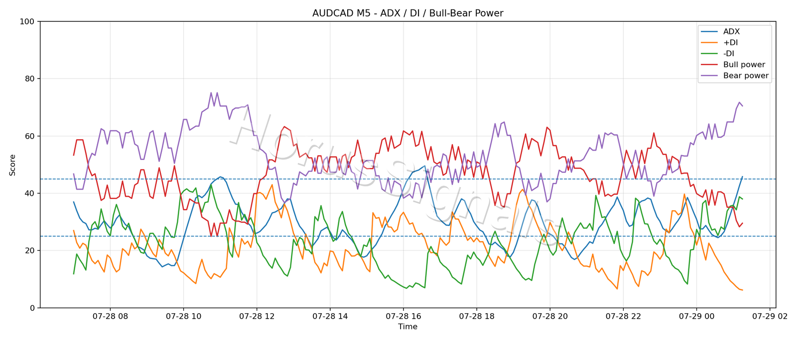 AUDCAD M5 03 ADX POWER