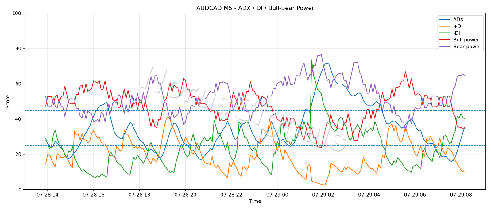AUDCAD M5 03 ADX POWER