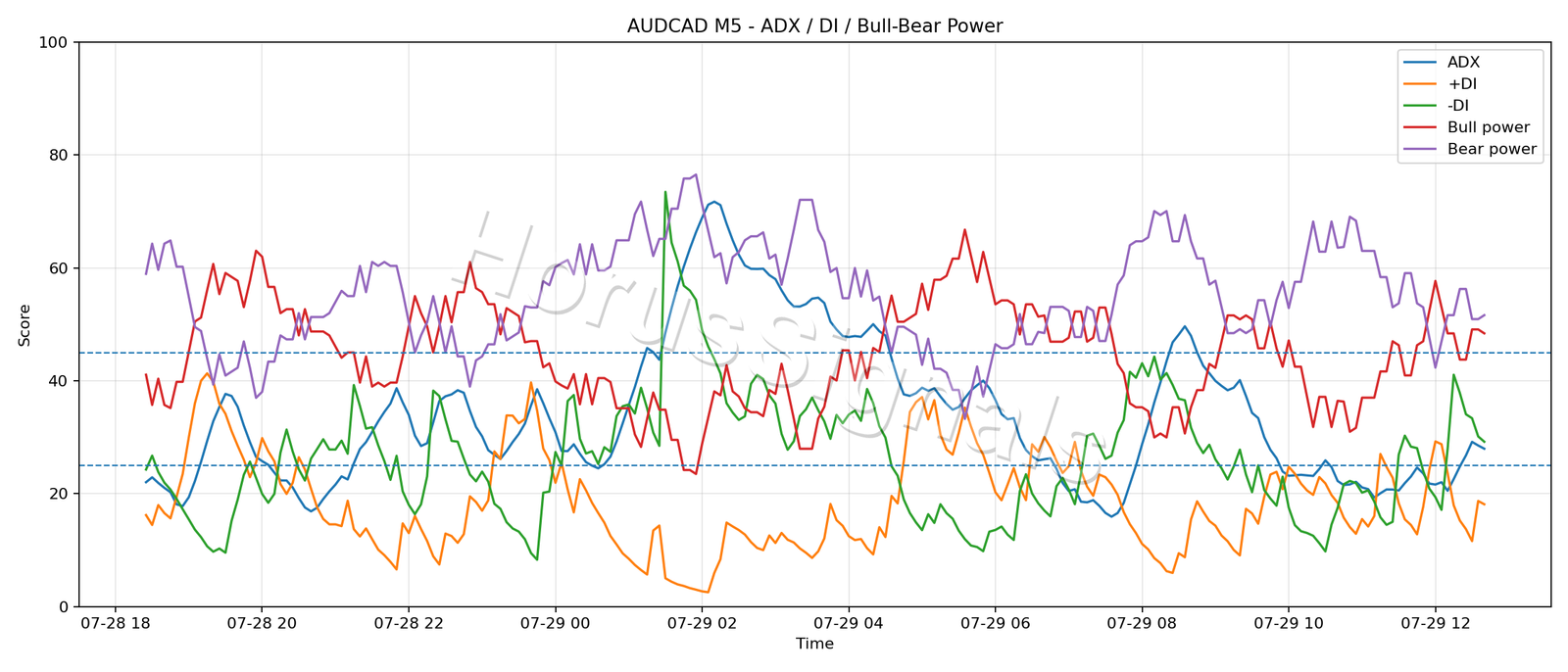 AUDCAD M5 03 ADX POWER