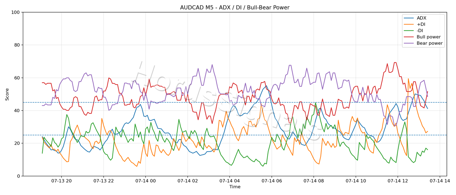 AUDCAD M5 03 ADX POWER