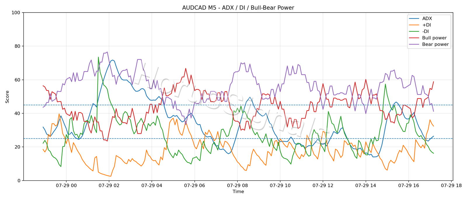 AUDCAD M5 03 ADX POWER
