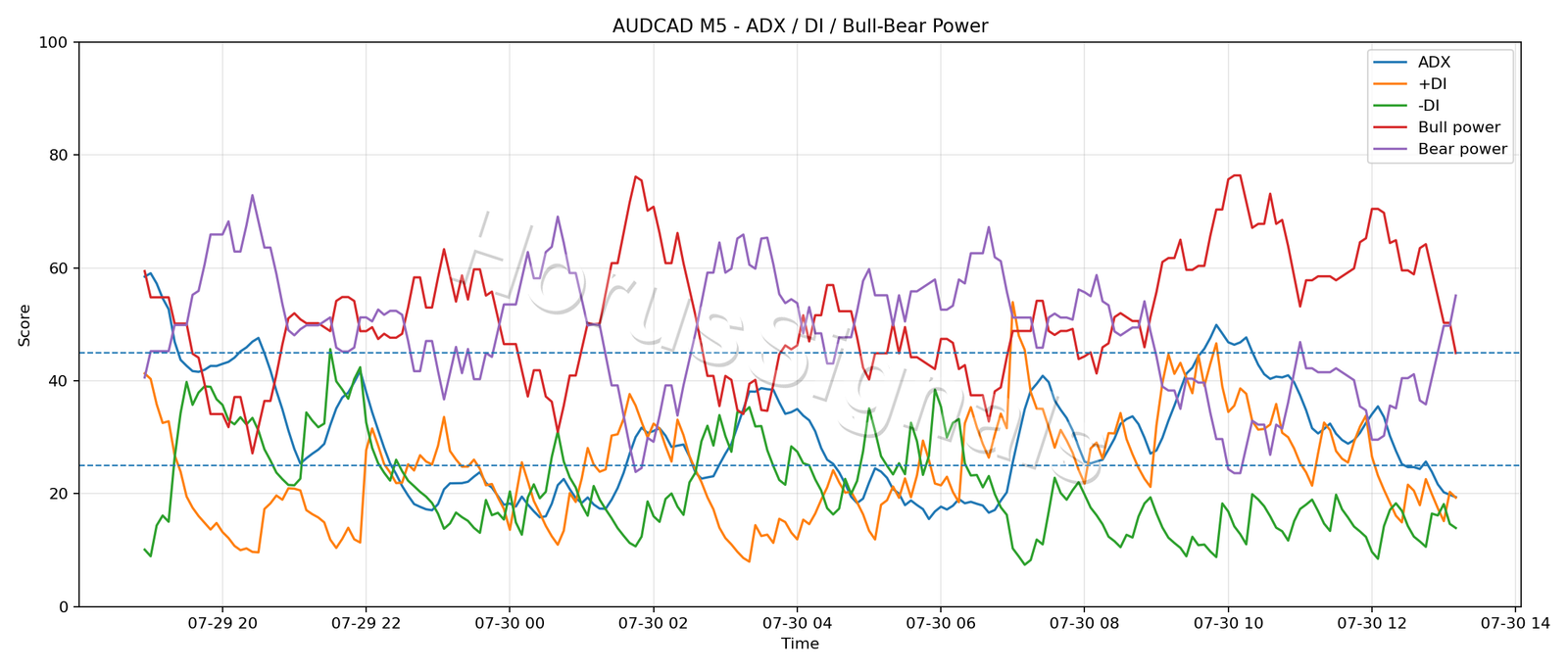 AUDCAD M5 03 ADX POWER