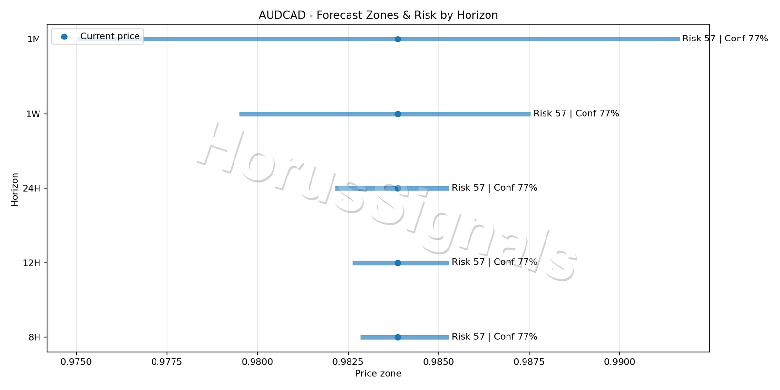 AUDCAD M5 04 FORECAST RISK