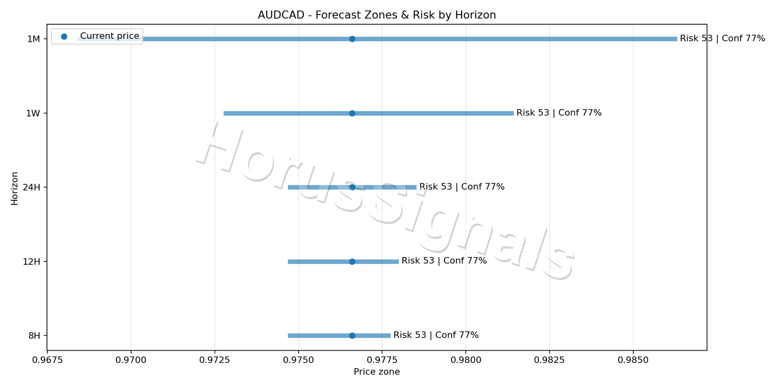 AUDCAD M5 04 FORECAST RISK