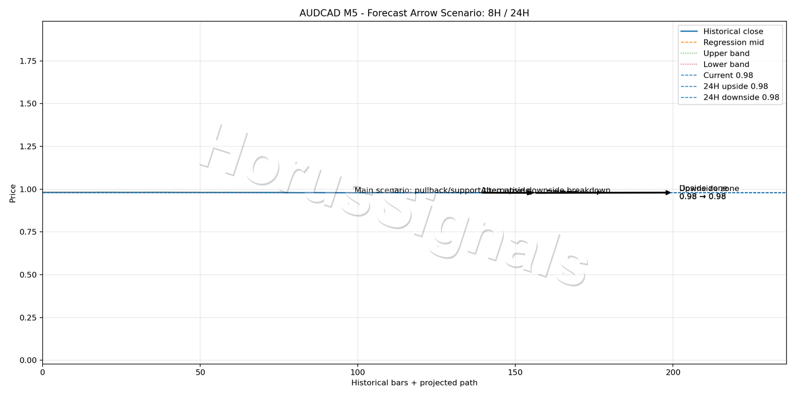 AUDCAD M5 05 FORECAST ARROW SCENARIO