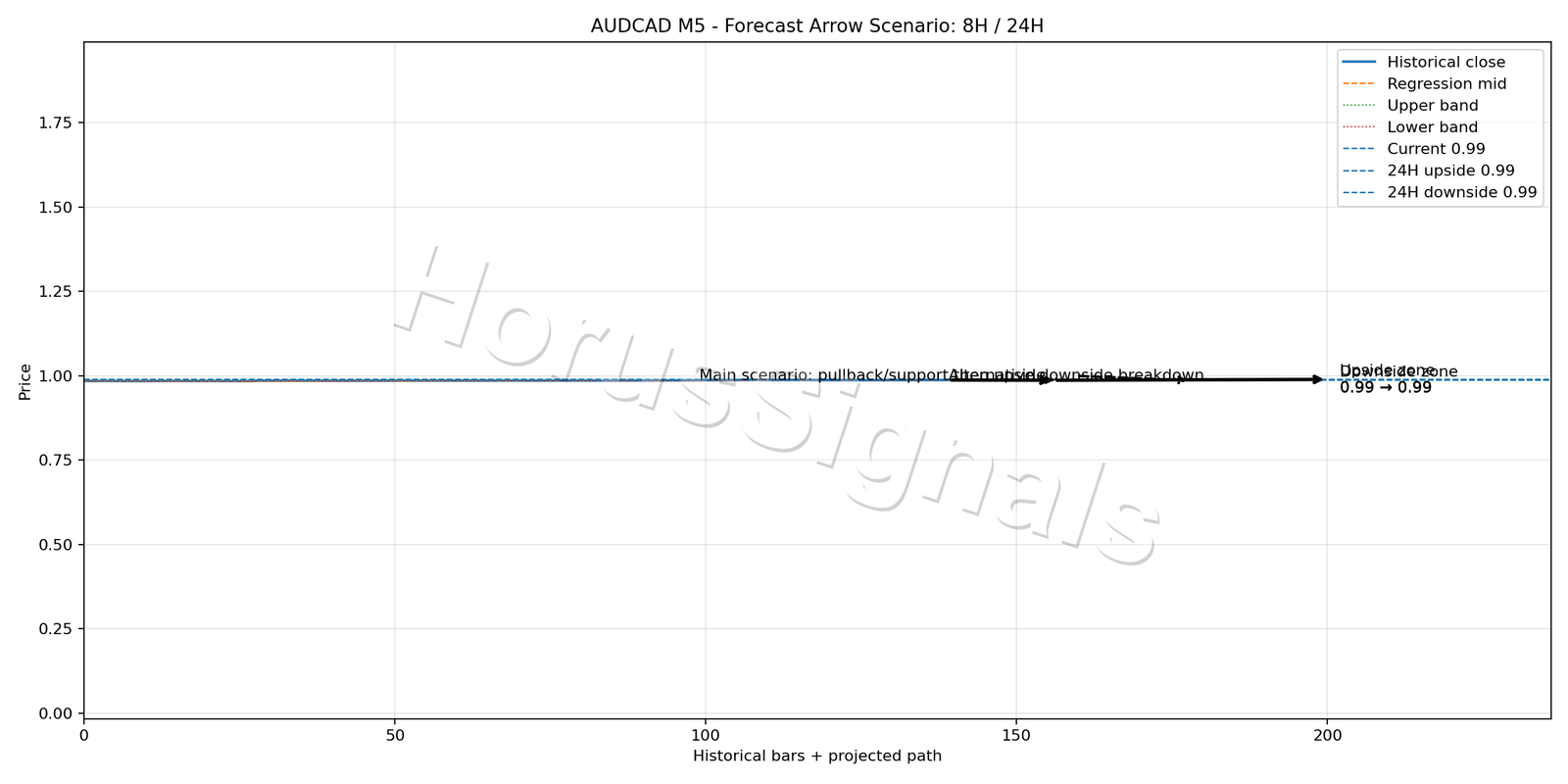AUDCAD M5 05 FORECAST ARROW SCENARIO