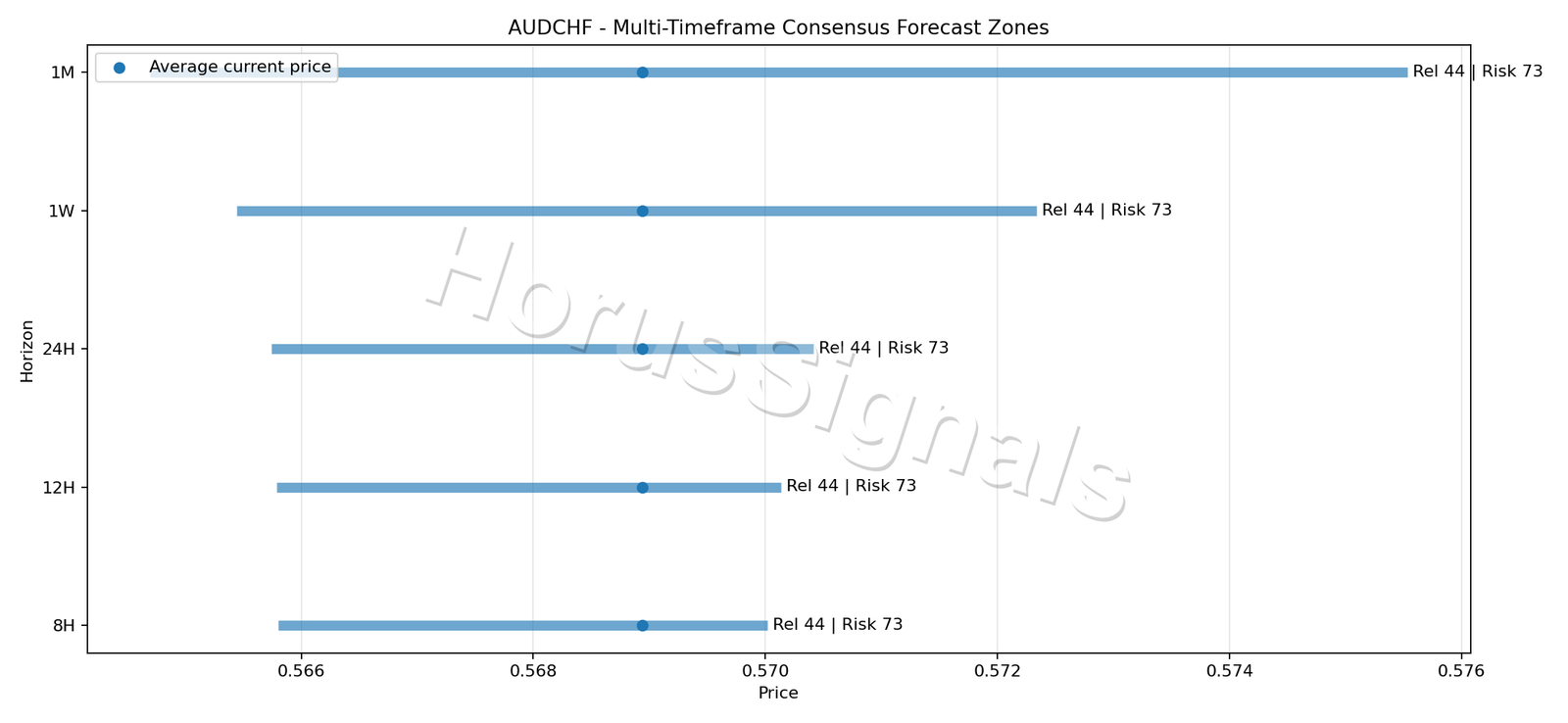 AUDCHF CONSENSUS 01 PRICE ZONES
