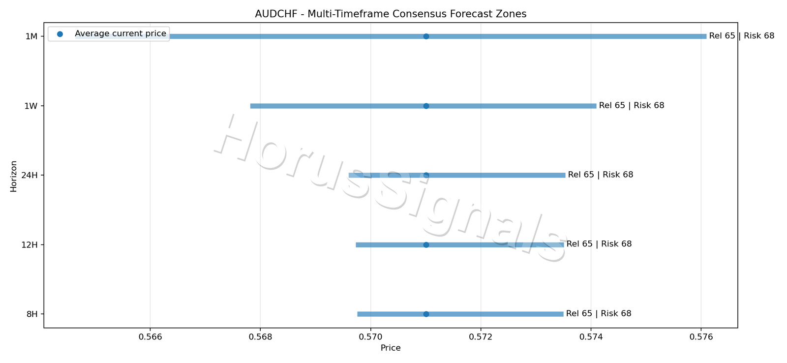 AUDCHF CONSENSUS 01 PRICE ZONES