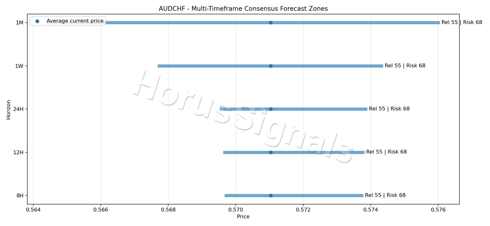 AUDCHF CONSENSUS 01 PRICE ZONES