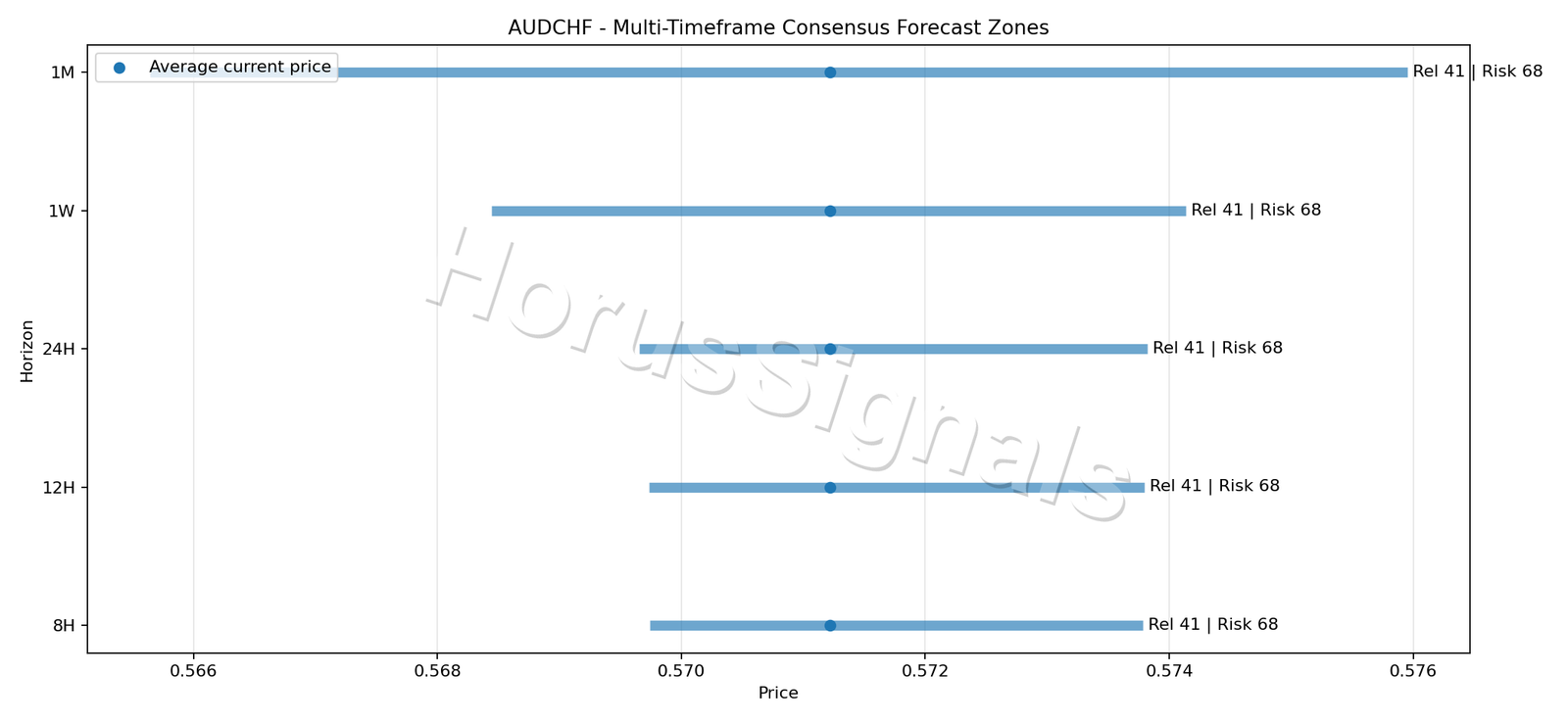 AUDCHF CONSENSUS 01 PRICE ZONES