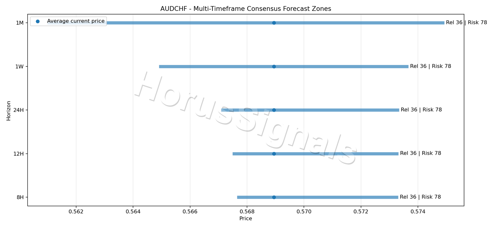 AUDCHF CONSENSUS 01 PRICE ZONES