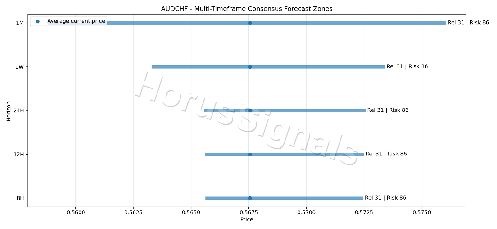 AUDCHF CONSENSUS 01 PRICE ZONES
