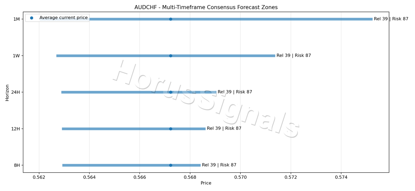 AUDCHF CONSENSUS 01 PRICE ZONES