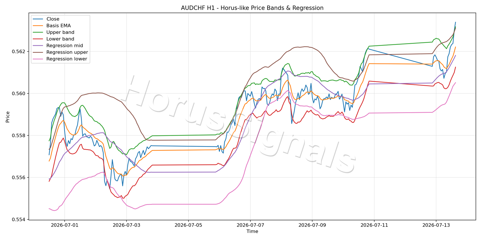 AUDCHF H1 01 PRICE BANDS REGRESSION