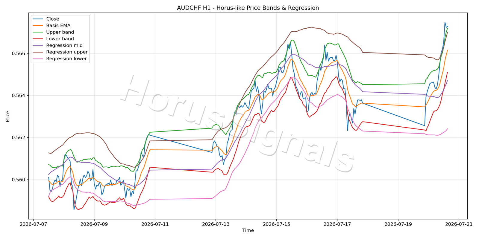 AUDCHF H1 01 PRICE BANDS REGRESSION