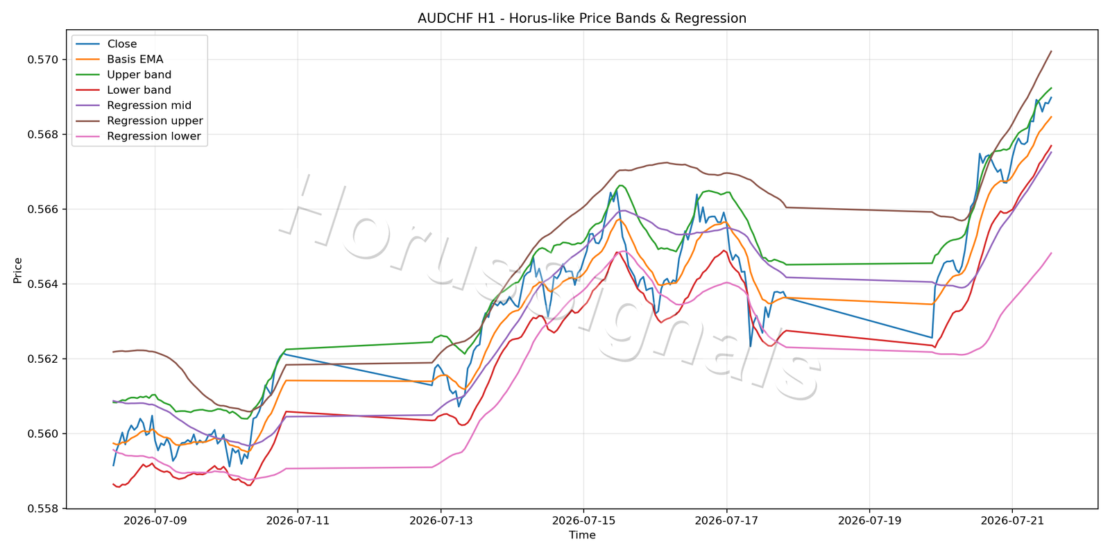 AUDCHF H1 01 PRICE BANDS REGRESSION