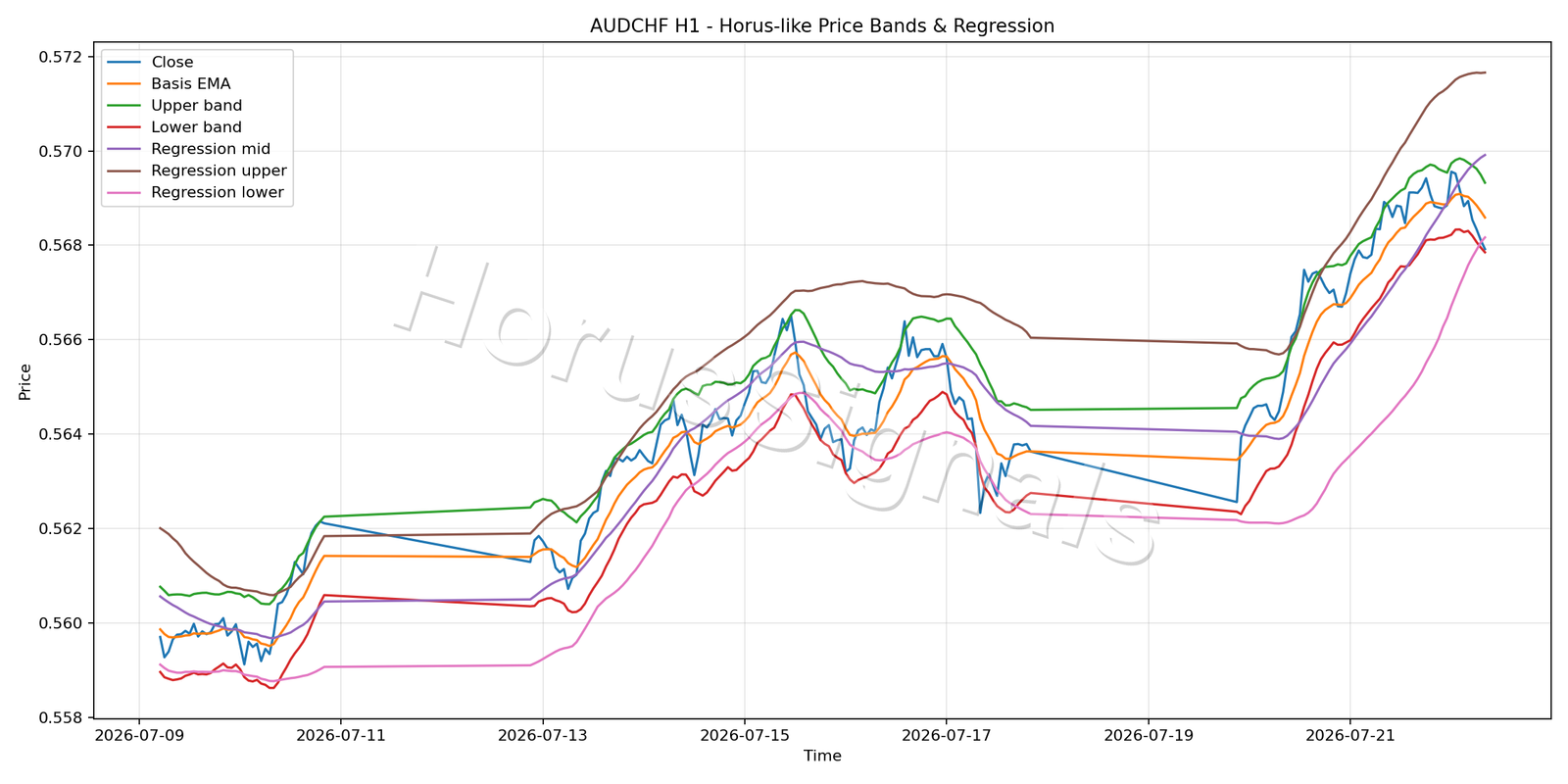 AUDCHF H1 01 PRICE BANDS REGRESSION