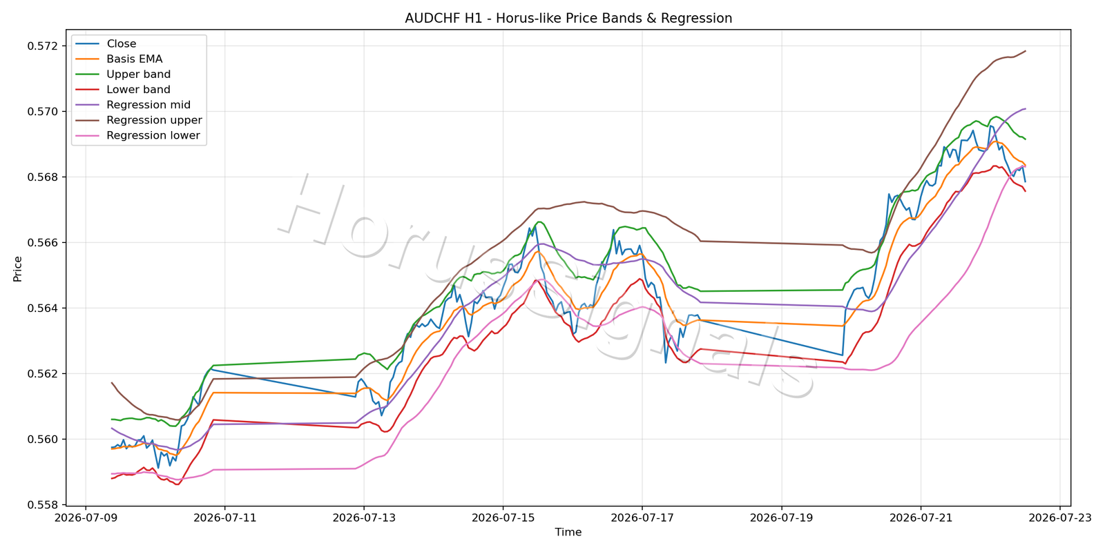 AUDCHF H1 01 PRICE BANDS REGRESSION