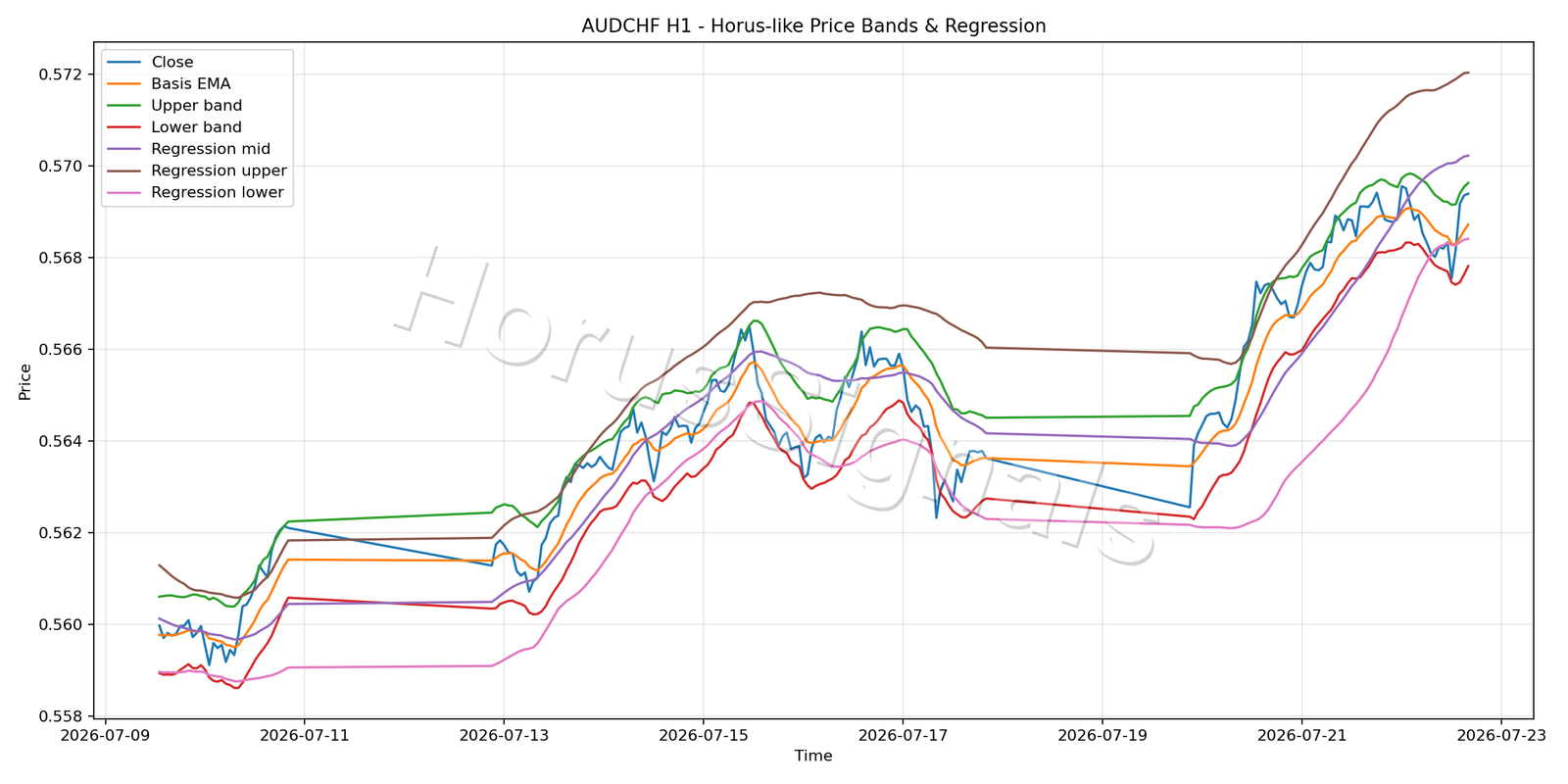 AUDCHF H1 01 PRICE BANDS REGRESSION