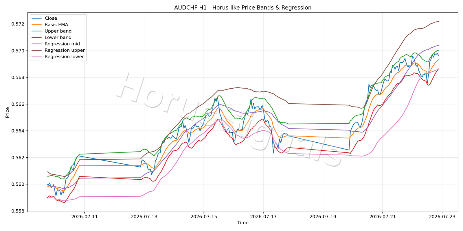 AUDCHF H1 01 PRICE BANDS REGRESSION