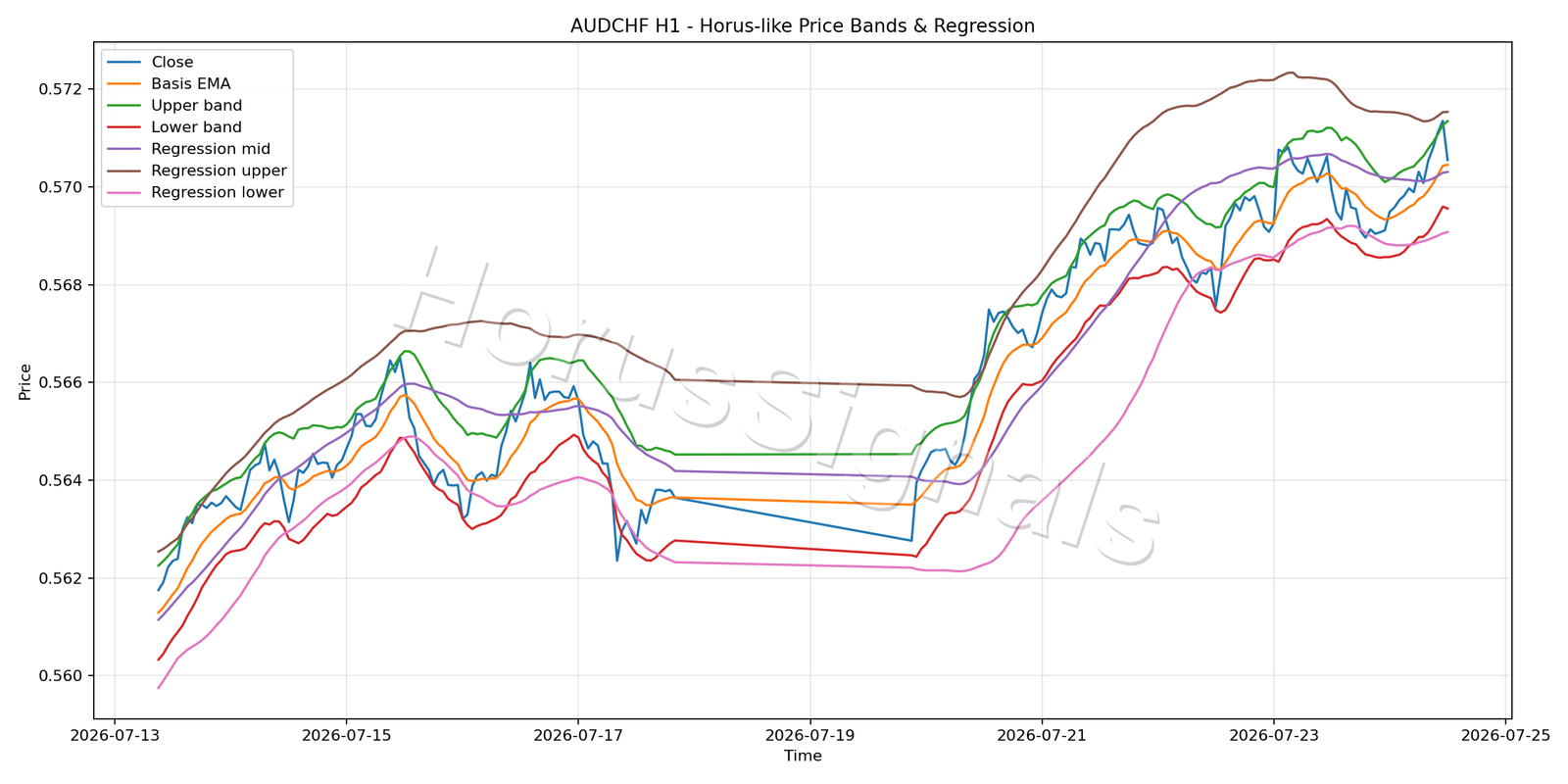 AUDCHF H1 01 PRICE BANDS REGRESSION