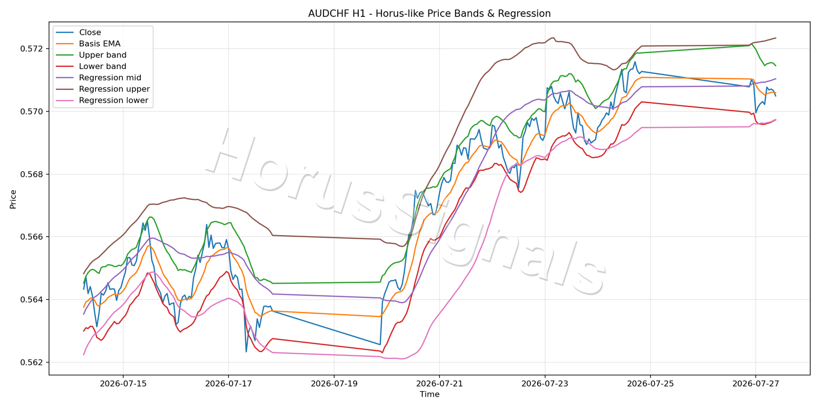 AUDCHF H1 01 PRICE BANDS REGRESSION