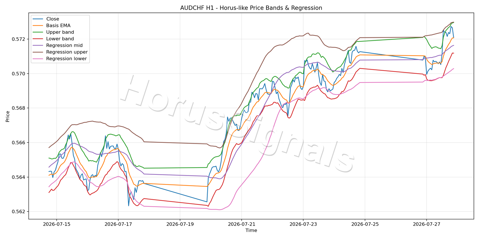 AUDCHF H1 01 PRICE BANDS REGRESSION