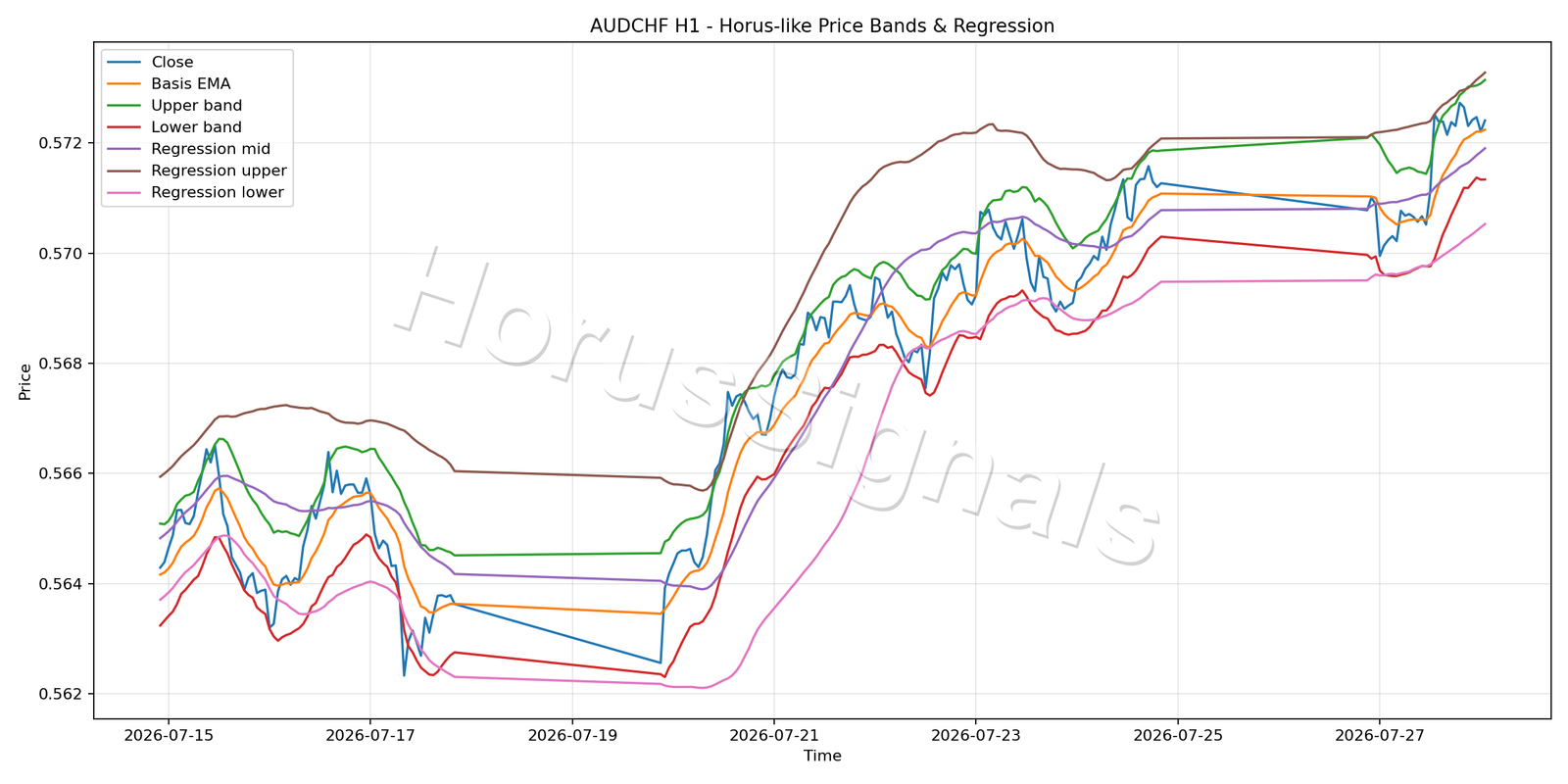 AUDCHF H1 01 PRICE BANDS REGRESSION