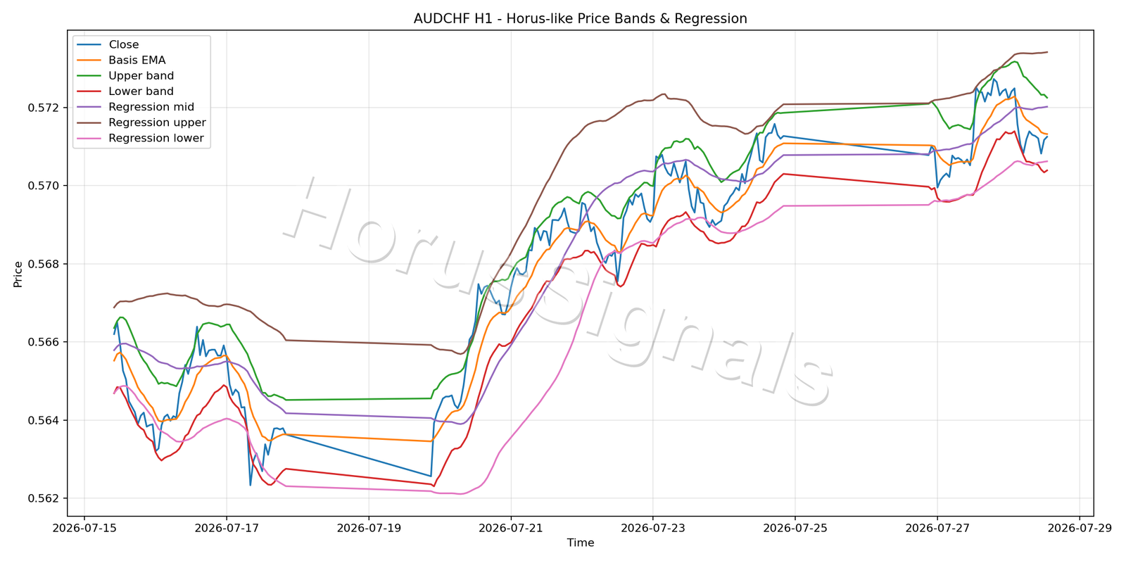 AUDCHF H1 01 PRICE BANDS REGRESSION