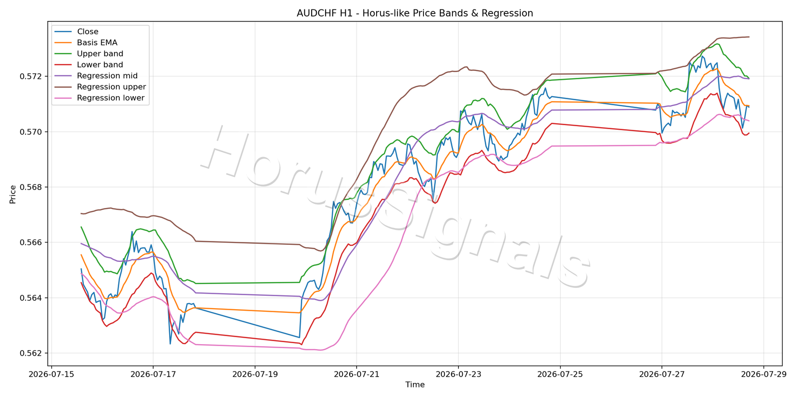 AUDCHF H1 01 PRICE BANDS REGRESSION