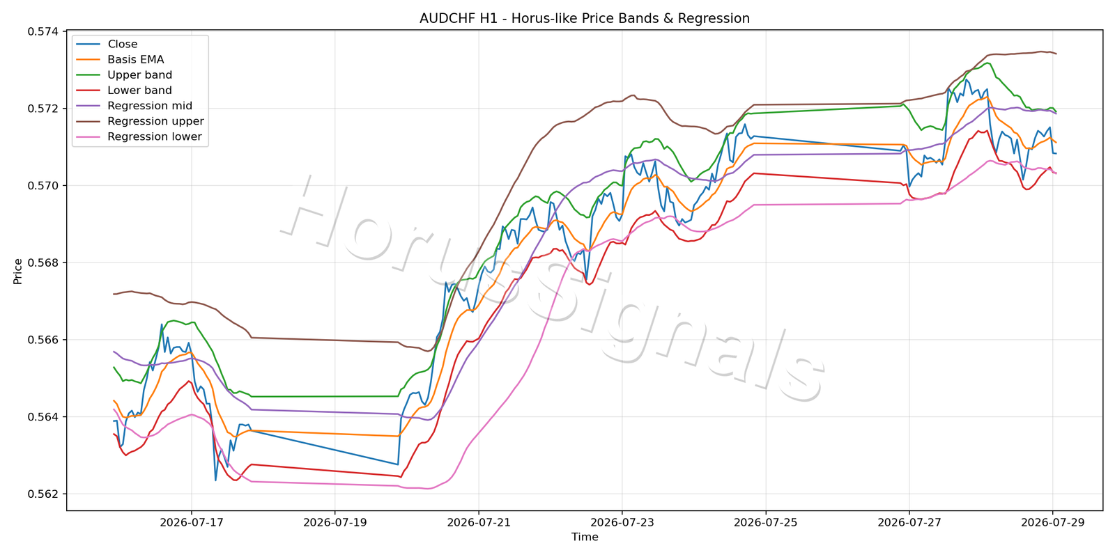 AUDCHF H1 01 PRICE BANDS REGRESSION
