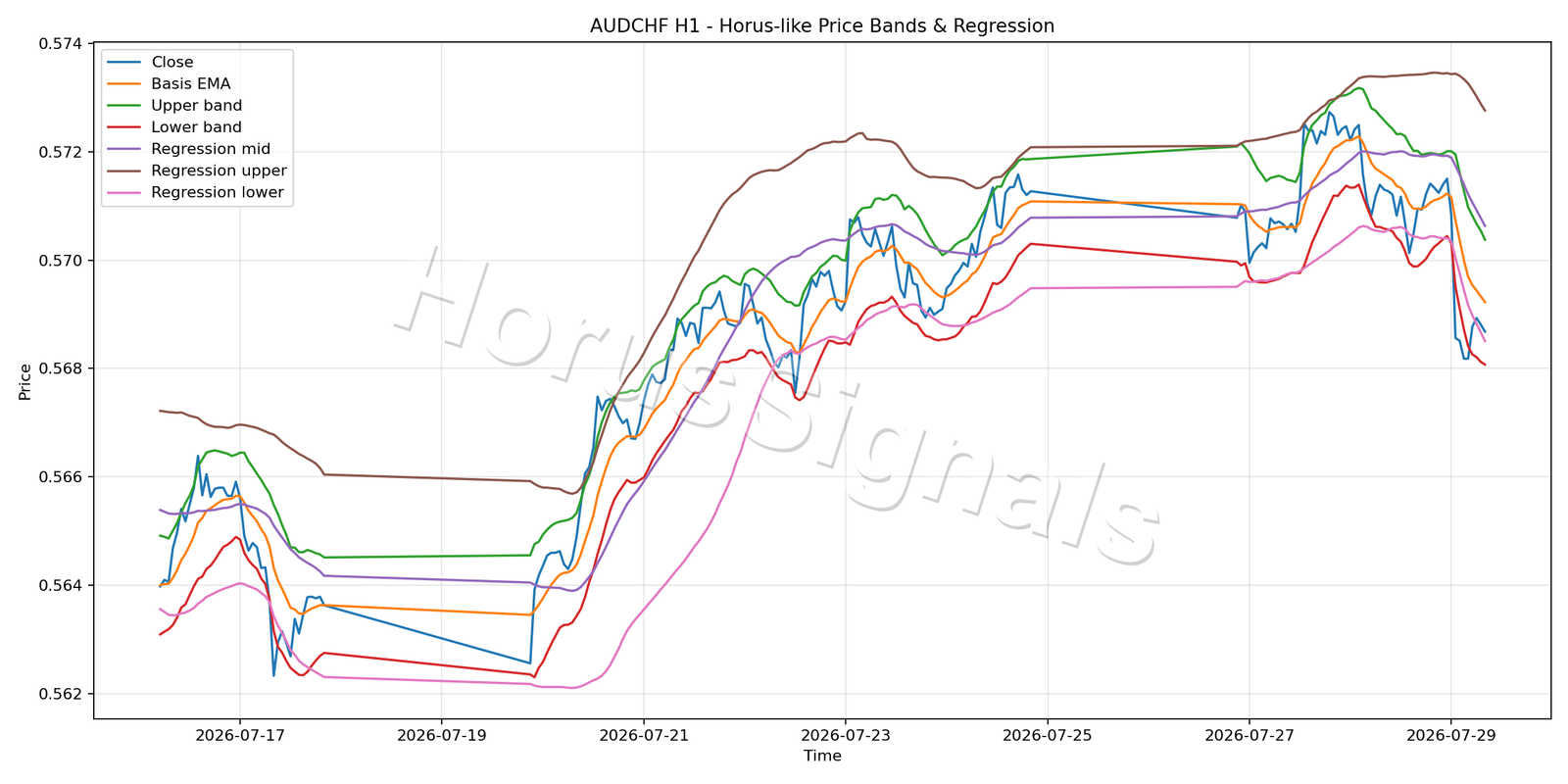 AUDCHF H1 01 PRICE BANDS REGRESSION