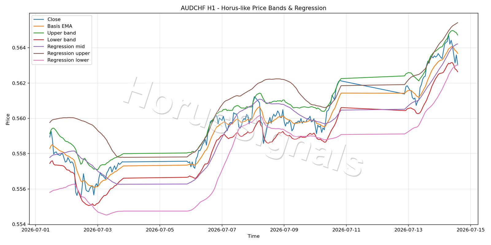 AUDCHF H1 01 PRICE BANDS REGRESSION