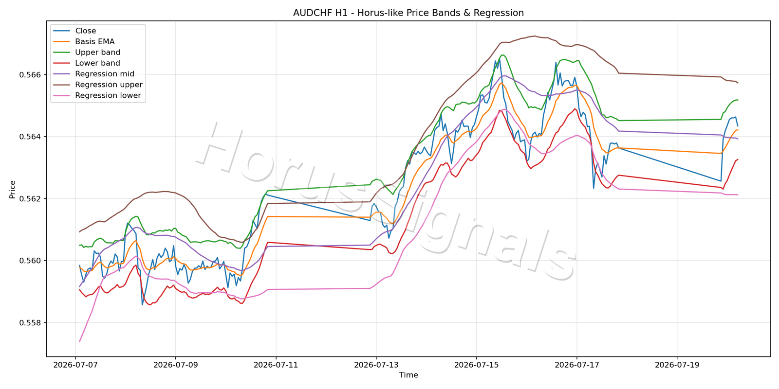 AUDCHF H1 01 PRICE BANDS REGRESSION