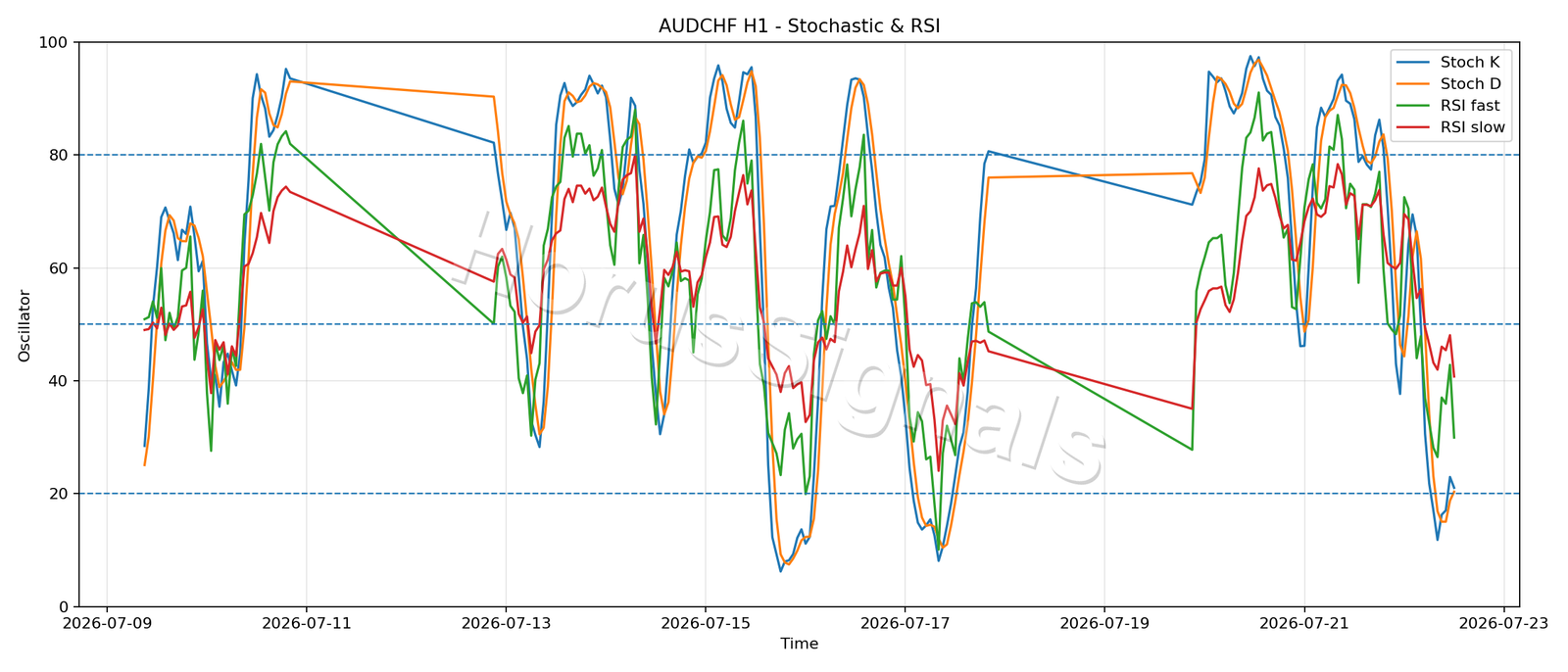 AUDCHF H1 02 STOCH RSI