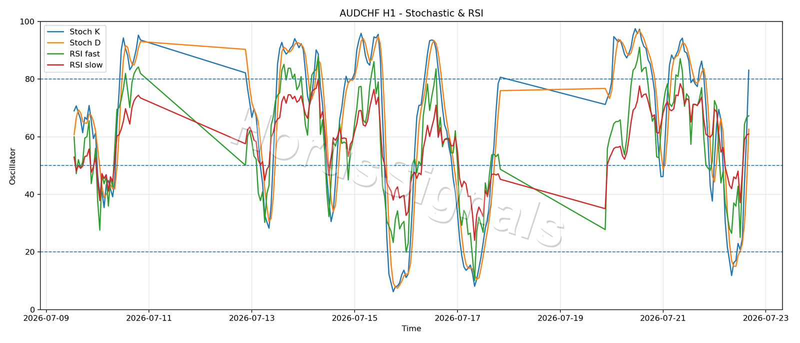AUDCHF H1 02 STOCH RSI