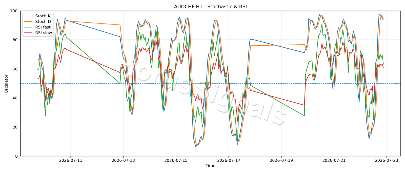 AUDCHF H1 02 STOCH RSI