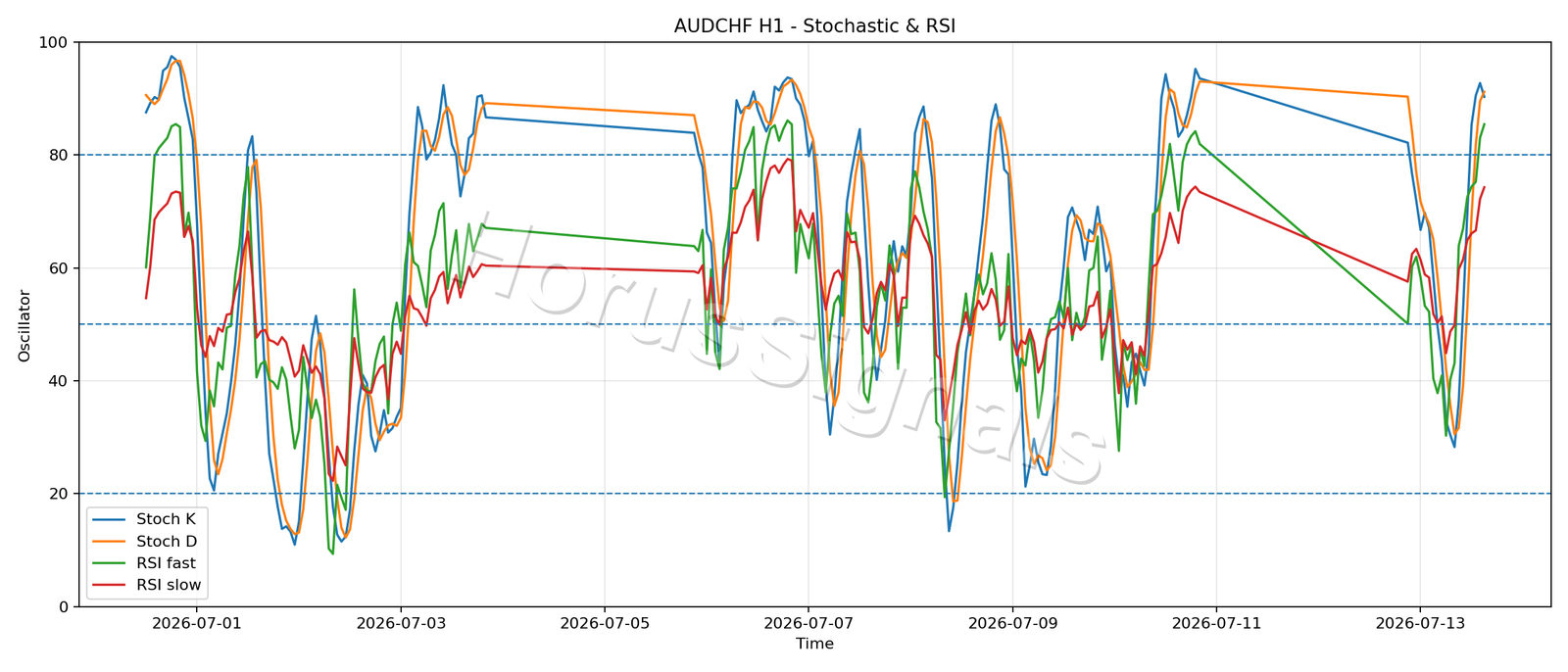AUDCHF H1 02 STOCH RSI