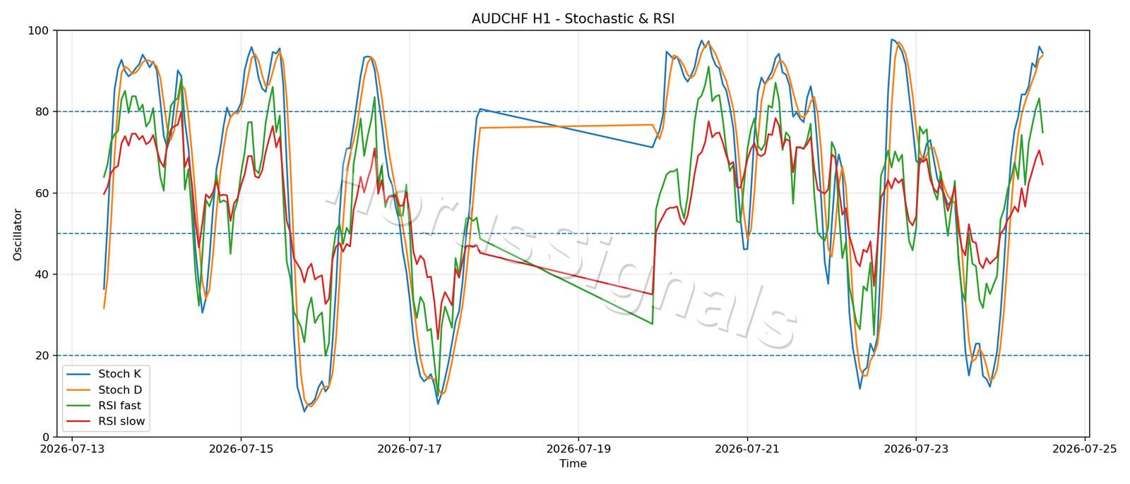AUDCHF H1 02 STOCH RSI