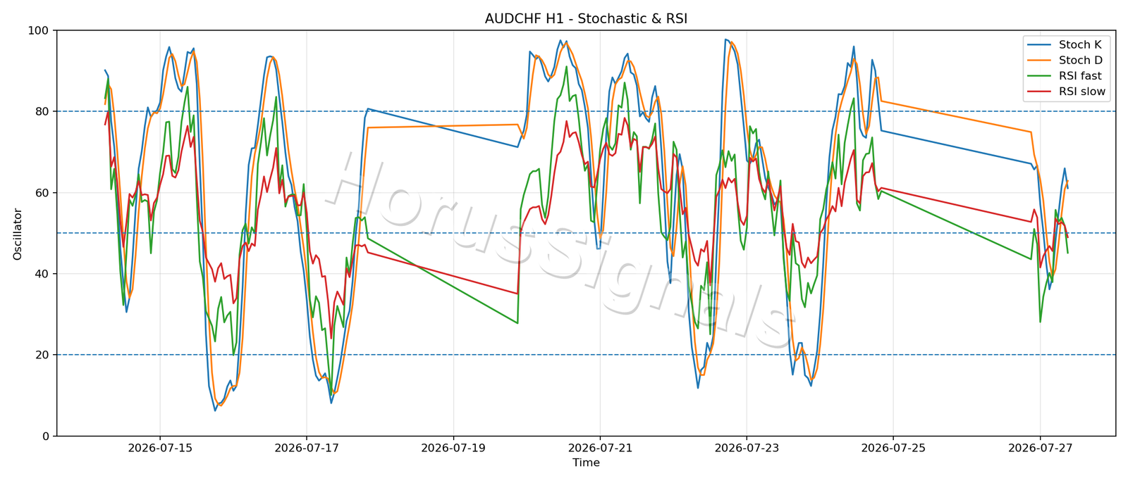 AUDCHF H1 02 STOCH RSI