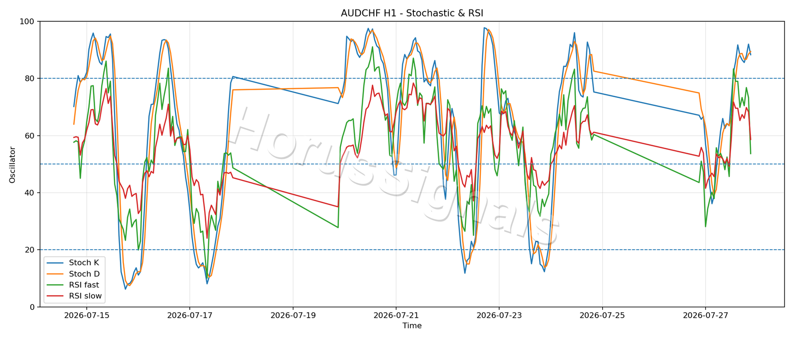 AUDCHF H1 02 STOCH RSI