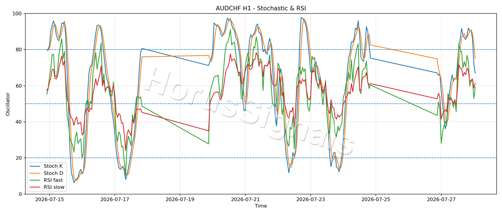 AUDCHF H1 02 STOCH RSI
