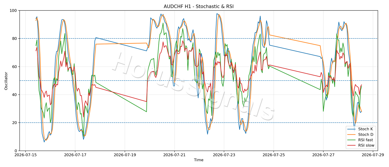 AUDCHF H1 02 STOCH RSI