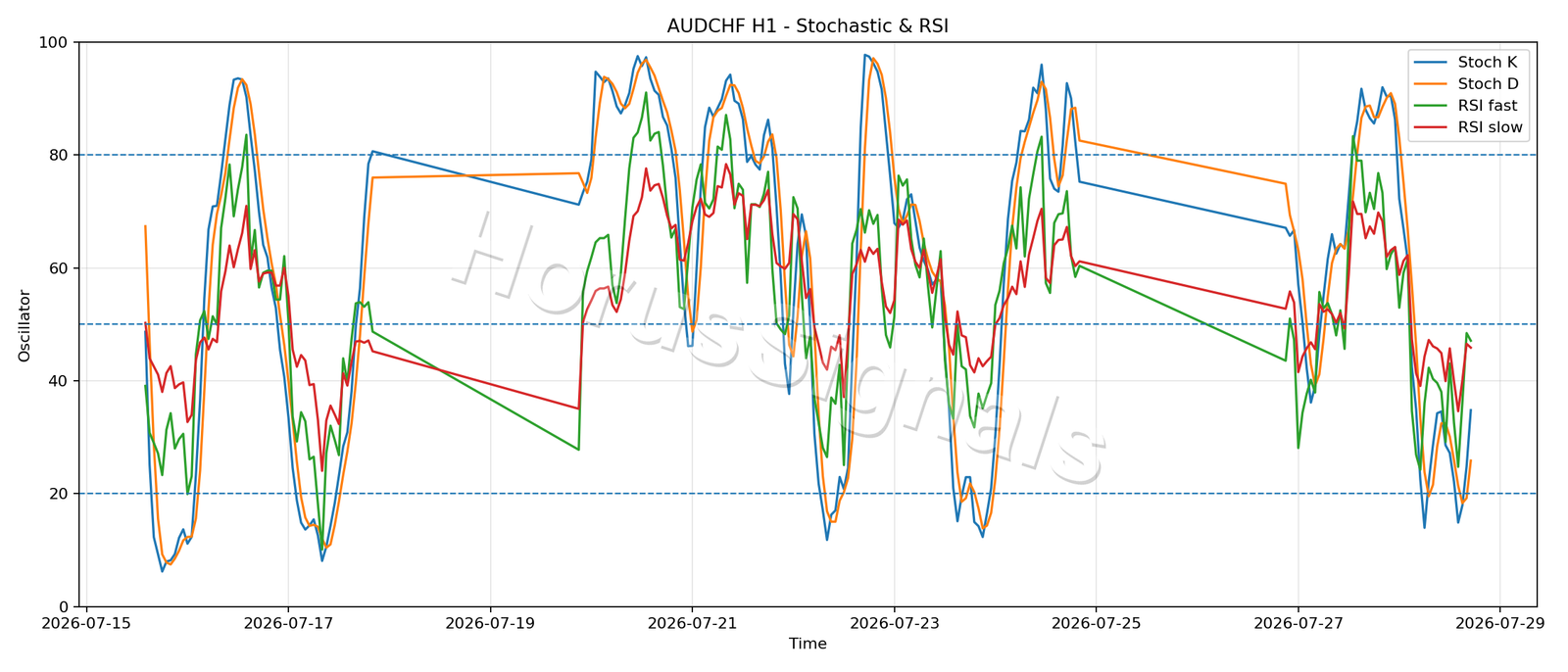 AUDCHF H1 02 STOCH RSI