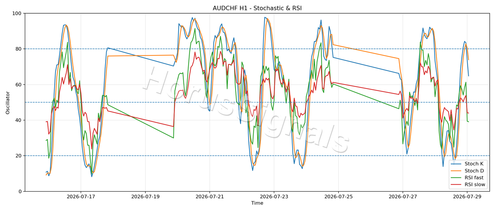 AUDCHF H1 02 STOCH RSI
