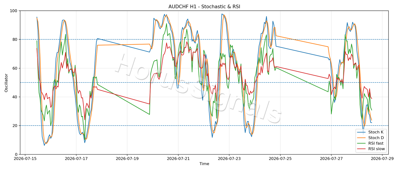 AUDCHF H1 02 STOCH RSI