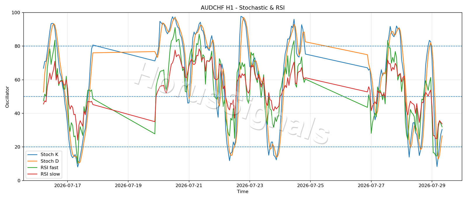 AUDCHF H1 02 STOCH RSI